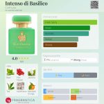عطر ادکلن اینتنسو دی بزیلیک کارتوزیا - Intenso di Basilico Carthusia - بررسی، قیمت و خرید