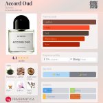 عطر ادکلن اکورد عود بایردو - Accord Oud Byredo - بررسی، قیمت و خرید