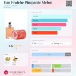 عطر ادکلن او فرش پمپانت ملون کُرین کابسون - Eau Fraiche Pimpante Melon Corinne Cobson - بررسی، قیمت و خرید