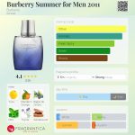 عطر ادکلن بربری سامر فور من ۲۰۱۱ بربری - Burberry Summer for Men 2011 Burberry - بررسی، قیمت و خرید