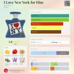 عطر ادکلن آی لاو نیویورک فور هیم باند نامبر ناین - I Love New York for Him Bond No 9 - بررسی، قیمت و خرید