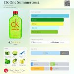 عطر ادکلن سی کی وان سامر دو هزار و دوازده کالوین کلاین - CK One Summer 2012 Calvin Klein - بررسی، قیمت و خرید