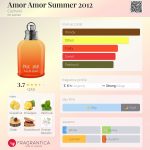 عطر ادکلن امور امور سامر دو هزار و دوازده کچرل - Amor Amor Summer 2012 Cacharel - بررسی، قیمت و خرید