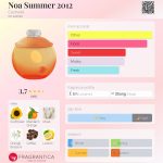عطر ادکلن نوآ سامر ۲۰۱۲ کاشرِل - Noa Summer 2012 Cacharel - بررسی، قیمت و خرید