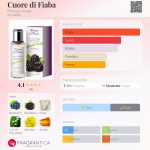 عطر ادکلن کوره دی فیابا بوتگا ورده - Cuore di Fiaba Bottega Verde - بررسی، قیمت و خرید