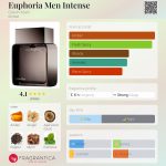 عطر ادکلن اوفوریا من اینتنس کلوین کلاین - Euphoria Men Intense Calvin Klein - بررسی، قیمت و خرید