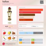 عطر ادکلن سلطان الحرامین پرفیومز - Sultan Al Haramain Perfumes - بررسی، قیمت و خرید