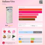 عطر ادکلن ایتالیانو ویوو آرماف - Italiano Vivo Armaf - بررسی، قیمت و خرید