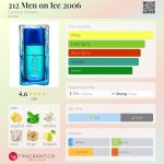 عطر ادکلن ۲۱۲ من آن آیس ۲۰۰۶ کارولینا هررا - 212 Men on Ice 2006 Carolina Herrera - بررسی، قیمت و خرید