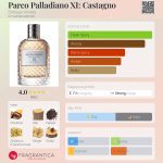 عطر ادکلن پارکو پالادیانو یازده: کاستانیو بوتگا ونتا - Parco Palladiano XI: Castagno Bottega Veneta - بررسی، قیمت و خرید