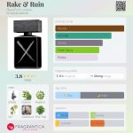 عطر ادکلن ریک اند روین بوفورت لندن - Rake & Ruin BeauFort London - بررسی، قیمت و خرید