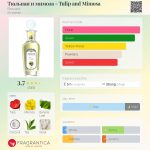 عطر ادکلن تولپان ای میموزا بروکارد - Тюльпан и мимоза - Tulip and Mimosa Brocard - بررسی، قیمت و خرید