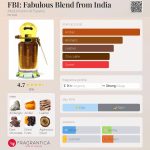 عطر ادکلن اف‌بی‌آی: فابولوس بلند فرام ایندیا عبدالکریم الفرنسی - FBI: Fabulous Blend from India Abdul Karim Al Faransi - بررسی، قیمت و خرید