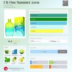 عطر ادکلن سی کی وان سامر ۲۰۰۹ کلوین کلاین - CK One Summer 2009 Calvin Klein - بررسی، قیمت و خرید
