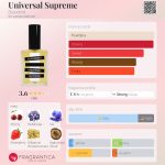عطر ادکلن یونیورسال سوپریم بِلَک‌بِرد - Universal Supreme Blackbird - بررسی، قیمت و خرید