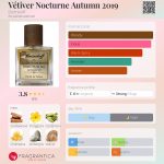 عطر ادکلن وتیور نوکتورن آتوم ۲۰۱۹ بورتنیکوف - Vétiver Nocturne Autumn 2019 Bortnikoff - بررسی، قیمت و خرید