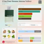 عطر ادکلن لو پور اوم انتنس وتیور آرماند بسی - L'Eau Pour Homme Intense Vetiver Armand Basi - بررسی، قیمت و خرید
