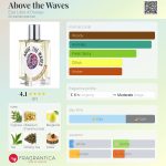 عطر ادکلن اباُ دِ وِیوْز ایتَت لیبر دُرَنج - Above the Waves Etat Libre d'Orange - بررسی، قیمت و خرید