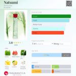 عطر ادکلن ناتسومی اَنایاکه - Natsumi Annayake - بررسی، قیمت و خرید