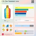عطر ادکلن سی کی وان سامر دوهزار و یازده کلوین کلاین - CK One Summer 2011 Calvin Klein - بررسی، قیمت و خرید