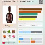 عطر ادکلن آروماتیکس الیکسر پرفیومرز رزرو کلینیک - Aromatics Elixir Perfumer's Reserve Clinique - بررسی، قیمت و خرید
