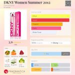 عطر ادکلن دی‌کی‌ان‌وای وومن سامر 2012 دانا کرن - DKNY Women Summer 2012 Donna Karan - بررسی، قیمت و خرید