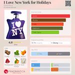 عطر ادکلن آی لاو نیو یورک فور هالیدیز باند نامبر ناین - I Love New York for Holidays Bond No 9 - بررسی، قیمت و خرید