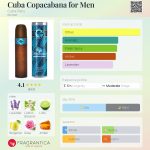 عطر ادکلن کوپا کاپانا فور من کیوبا پاریس - Cuba Copacabana for Men Cuba Paris - بررسی، قیمت و خرید