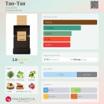 عطر ادکلن تن-تن کوکوله - Tan-Tan Coquillete - بررسی، قیمت و خرید
