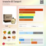 عطر ادکلن آرانچو دی تانگری آنا پاگرا - Arancio di Tangeri Anna Paghera - بررسی، قیمت و خرید