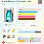 عطر ادکلن یونایتد کالرز آو بنتون من بنتون - United Colors of Benetton Man Benetton - بررسی، قیمت و خرید