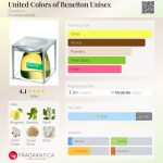 عطر ادکلن یونایتد کالرز آو بنتون یونی سکس بنتون - United Colors of Benetton Unisex Benetton - بررسی، قیمت و خرید