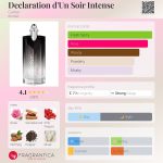 عطر ادکلن - Declaration d'Un Soir Intense Cartier - بررسی، قیمت و خرید