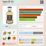 عطر ادکلن آکوا دی آیکس ابسولوما پارفومه‌ر - Aqua di Aix Absolument Parfumeur - بررسی، قیمت و خرید