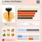 عطر ادکلن لی بیسر دو دراگون کارتیر - Le Baiser Du Dragon Cartier - بررسی، قیمت و خرید