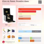 عطر ادکلن الکسیر دو پلیزیر، پرمیر دام گالری د سانس - Elixir de Plaisir. Première dame Galerie des Sens - بررسی، قیمت و خرید
