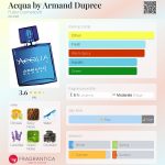 عطر ادکلن آکوا بای آرماند دوپری فولر کازمتیکس - Acqua by Armand Dupree Fuller Cosmetics® - بررسی، قیمت و خرید