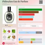 عطر ادکلن فیلوسیکوس او دو پرفیوم دیپتیک - Philosykos Eau de Parfum Diptyque - بررسی، قیمت و خرید