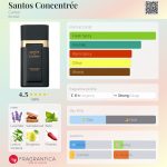 عطر ادکلن سانتوس کنسانتره کارتیر - Santos Concentrée Cartier - بررسی، قیمت و خرید