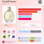 عطر ادکلن ویا دل آموره بوتگا ورد - Via dell'Amore Bottega Verde - بررسی، قیمت و خرید