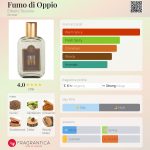 عطر ادکلن فومو دی اوپیو ارباریو توسکانو - Fumo di Oppio Erbario Toscano - بررسی، قیمت و خرید