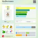 عطر ادکلن مدیترانه‌اُ کارتوزیا - Mediterraneo Carthusia - بررسی، قیمت و خرید