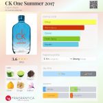 عطر ادکلن سی کی وان سامر دو هزار و هفده کلوین کلاین - CK One Summer 2017 Calvin Klein - بررسی، قیمت و خرید