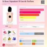 عطر ادکلن سی رز سیگنیچر ۲ ادو پرفیوم جیورجیو آرمانی - Si Rose Signature II Eau de Parfum Giorgio Armani - بررسی، قیمت و خرید