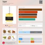 عطر ادکلن اگر الیگزاندریا فراگرَنسِز - Agar Alexandria Fragrances - بررسی، قیمت و خرید