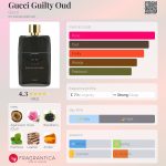 عطر ادکلن گوچی گیلتی عود گوچی - Gucci Guilty Oud Gucci - بررسی، قیمت و خرید