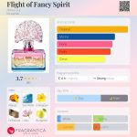 عطر ادکلن فلایت آو فَنسی اسپیریت آنا سوی - Flight of Fancy Spirit Anna Sui - بررسی، قیمت و خرید