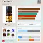 عطر ادکلن ذ رِیوِن آلکیمیا پرفیومز - The Raven Alkemia Perfumes - بررسی، قیمت و خرید
