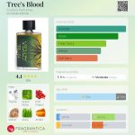عطر ادکلن تریز بلاد اسیدیکا پرفیومز - Tree's Blood Acidica Perfumes - بررسی، قیمت و خرید
