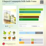 عطر ادکلن آی راگاتزی کامپانیا دل ایندیه اومو کامپانیا دله ایندی - I Ragazzi Compagnia Delle Indie Uomo Compagnia Delle Indie - بررسی، قیمت و خرید